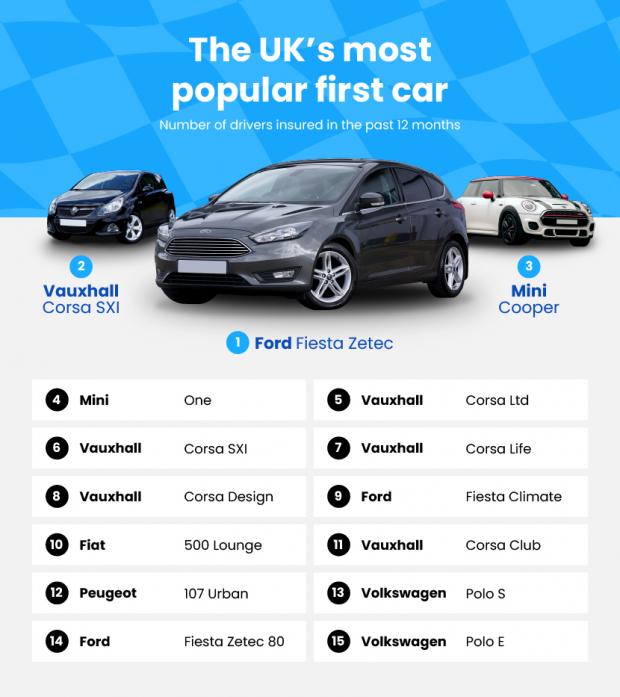 Harrow Times: The Ford Fiesta Zetec was the most popular first car in the UK (Confused.com)