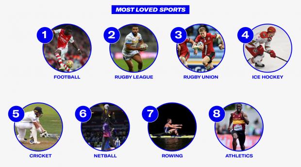 Harrow Times: Most Loved Sports. Credit: Sports Direct